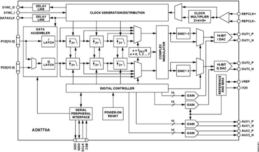 AD9779A Datasheet and Product Info Analog Devices