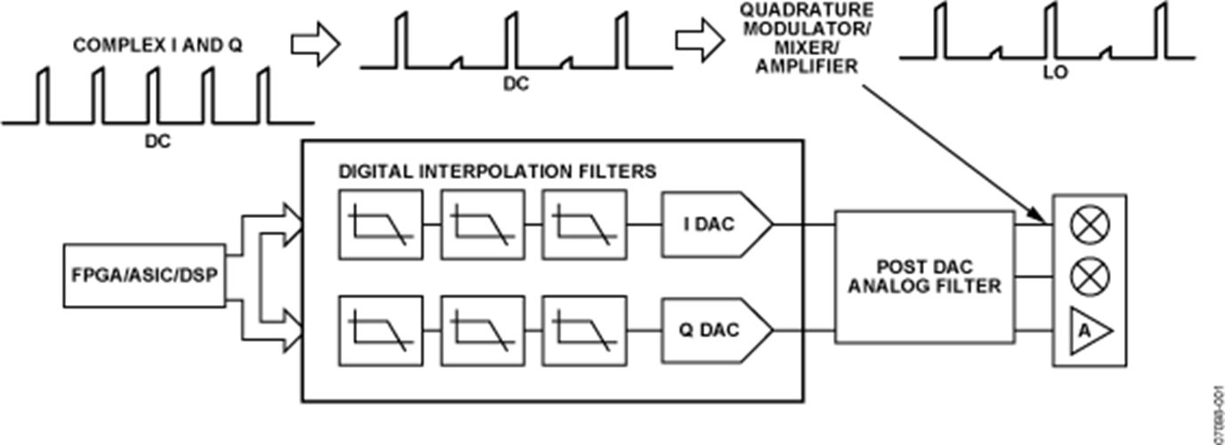 AD9788 Datasheet and Product Info | Analog Devices