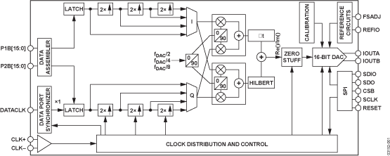 AD9786 Datasheet and Product Info | Analog Devices