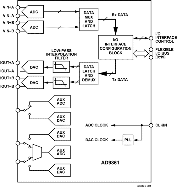 MixedSignal Front Ends (MxFE) Analog Devices