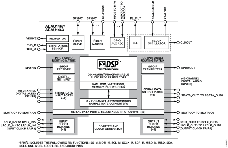 ADAU1467 Datasheet and Product Info | Analog Devices