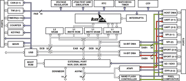 Adsp Bf544 Datasheet And Product Info 高性能な統合マルチメディアblackfinプロセッサ アナログ デバイセズ Adsp Bf544 Datasheet And Product Info 高性能な統合マルチメディアblackfinプロセッサ アナログ デバイセズ