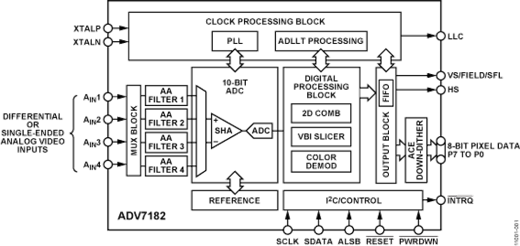 ADV7182 Datasheet and Product Info | Analog Devices