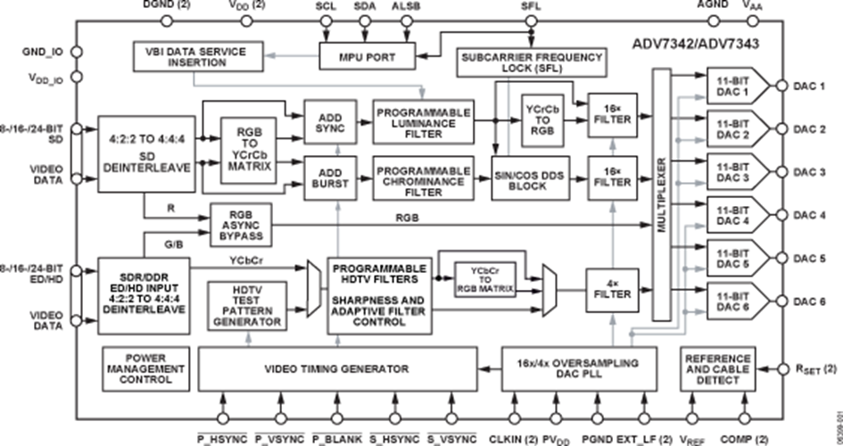 ADV7343 Datasheet and Product Info | Analog Devices