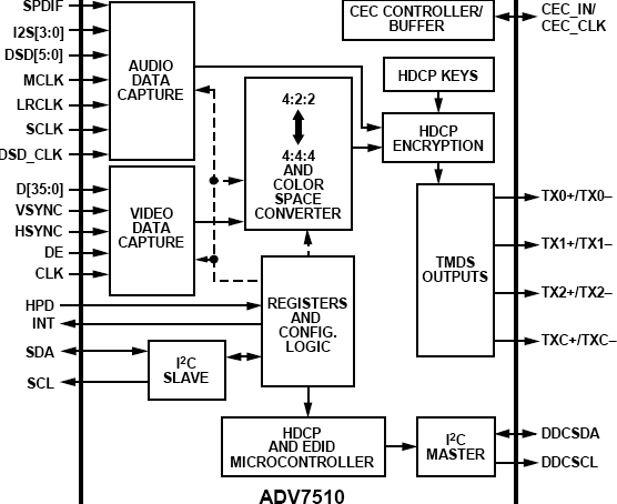 ADV7510 Datasheet and Product Info Analog Devices