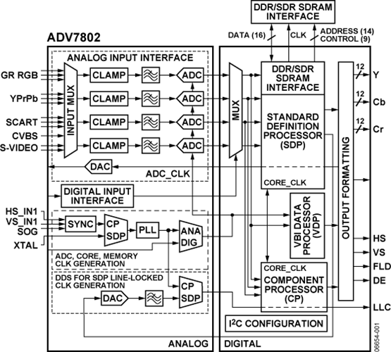 ADV7802 Datasheet and Product Info | Analog Devices