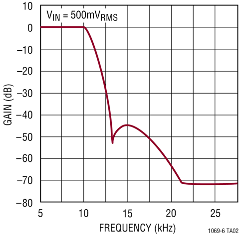 LTC1069-6 Performance Graph
