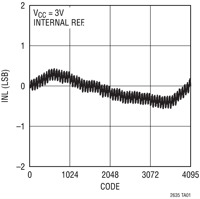 LTC2635 Datasheet and Product Info | Analog Devices