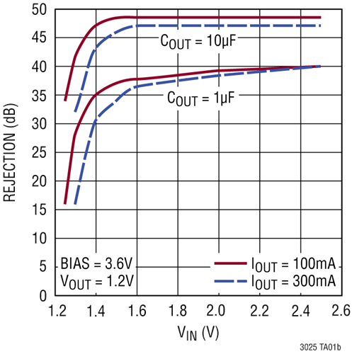 LTC3025 Performance Graph