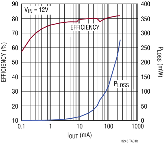 LTC3245 Performance Graph
