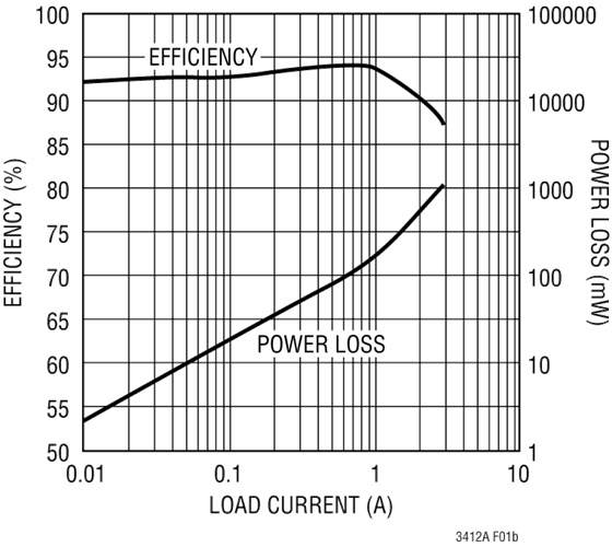 LTC3412A Performance Graph