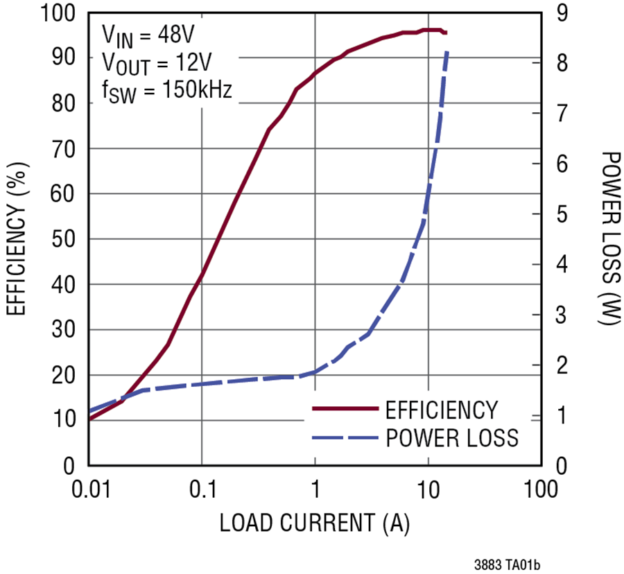 LTC3886 LTC3886-1 Datasheet and Product Info | Analog Devices