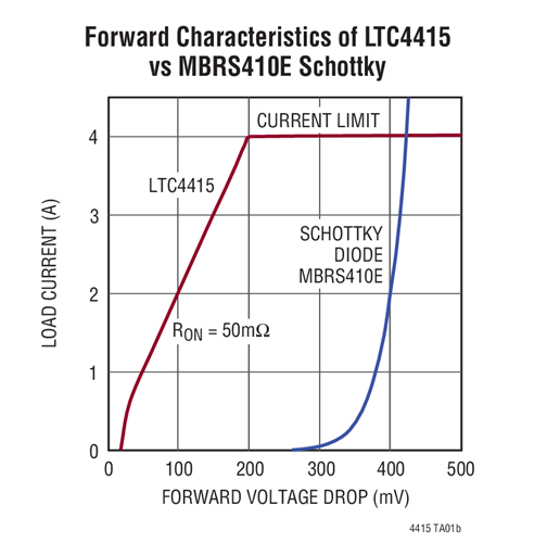 LTC4415 Datasheet and Product Info | Analog Devices