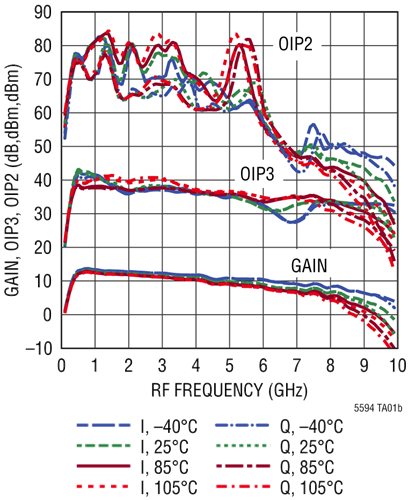 LTC5594 Datasheet and Product Info | Analog Devices