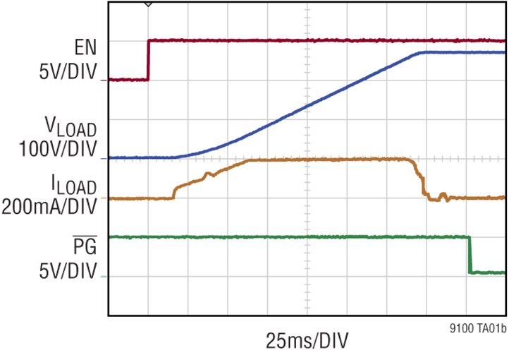 LTM9100 Performance Graph