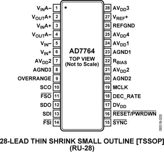 AD7764 Datasheet and Product Info | Analog Devices