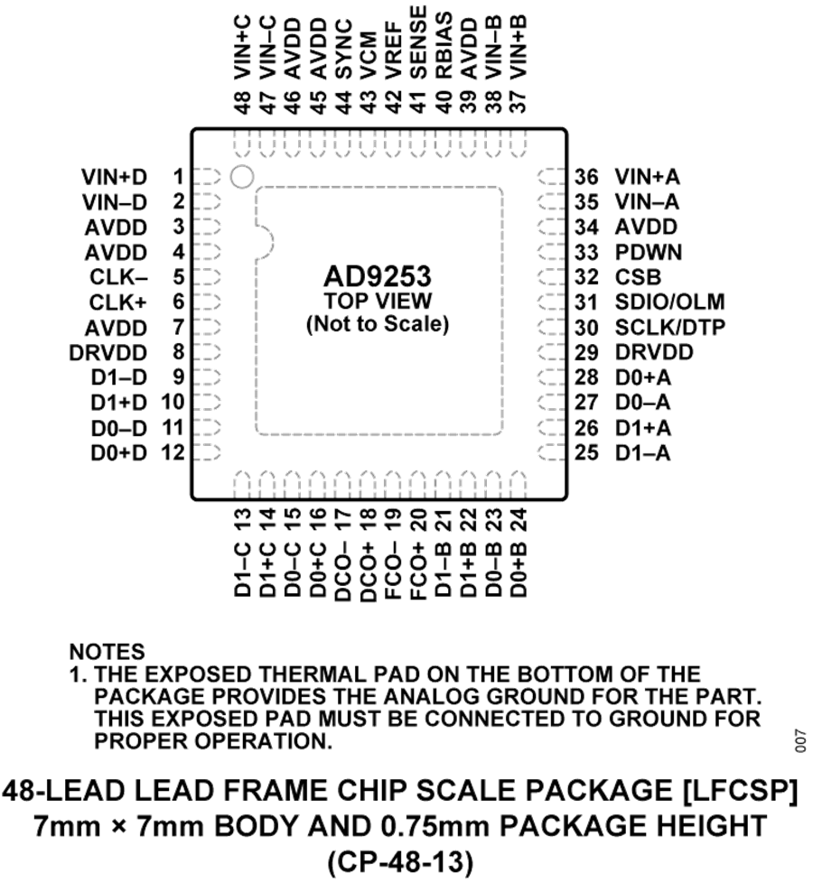 AD9253 Pin Configuration