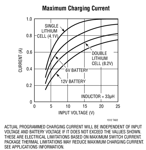 LT1512 Datasheet and Product Info | Analog Devices