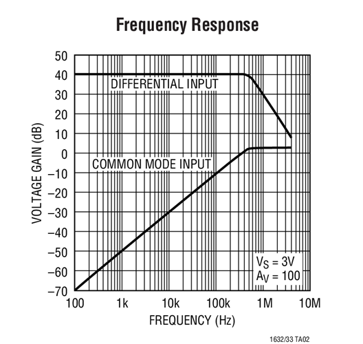 LT1632 Datasheet and Product Info | Analog Devices