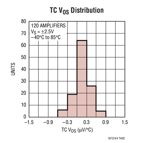 LT1674 Datasheet and Product Info | Analog Devices
