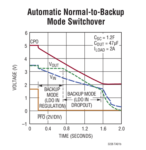 LTC3226 Datasheet and Product Info | Analog Devices
