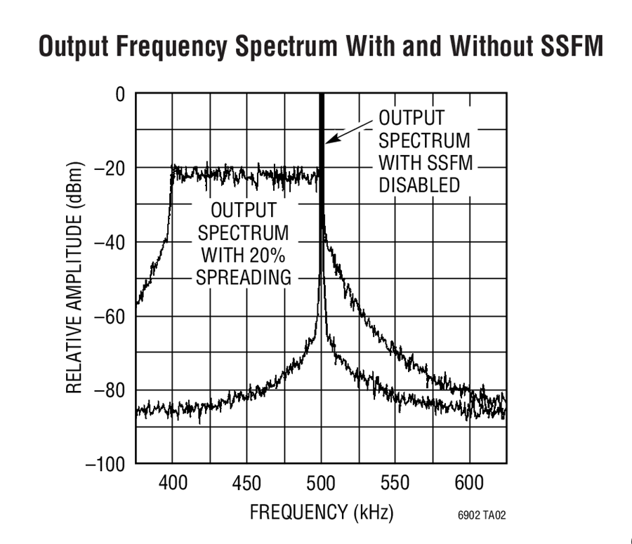 Spread Spectrum Frequency Modulation Reduces Emi Analog Devices