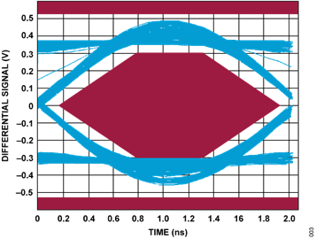 Figure 3. High-Speed, Far-End Device Eye Diagram