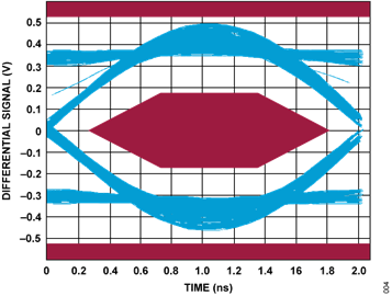 Figure 4. High-Speed, Near-End Device Eye Diagram
