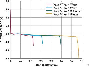 Figure 6. Output Load Regulation Plot