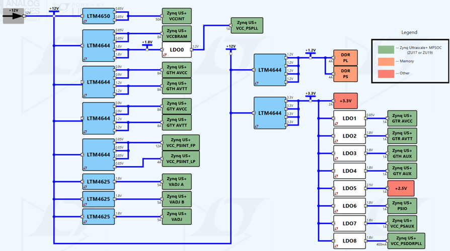 HTGZ922 Xilinx ZYNQ® UltraScale+™ MPSoC PCI Express Development