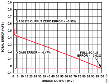 Total Error in Output Current (%FSR) vs. Bridge Output for 3 kΩ Bridge, 24 V Loop Supply Total Error in Output Current (%FSR) vs. Bridge Output for 3 kΩ Bridge, 24 V Loop Supply