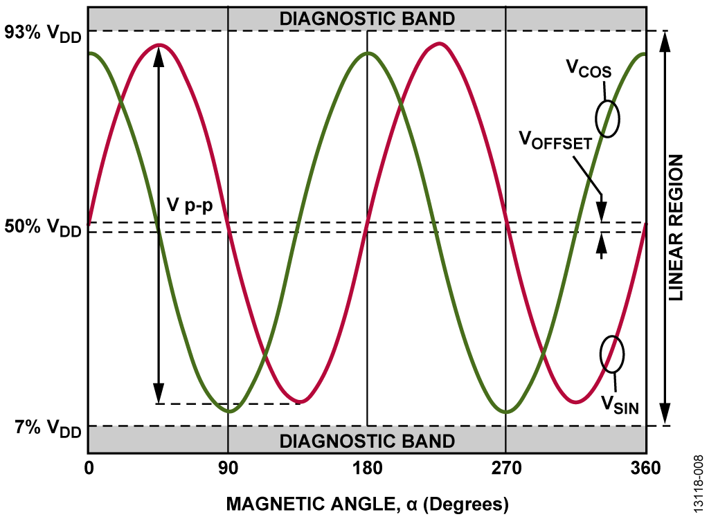 CN0368 Circuit Note Analog Devices