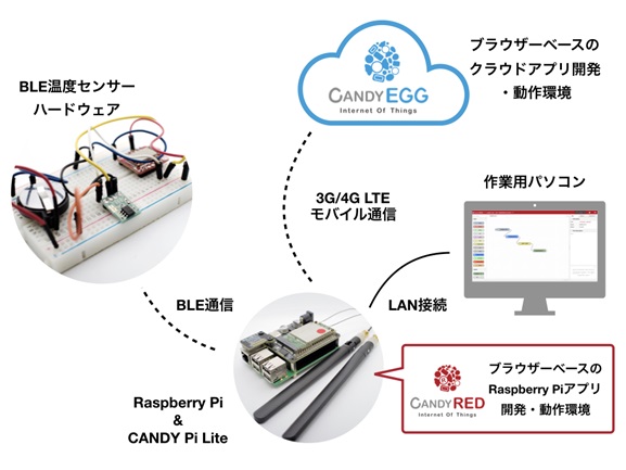 ブラウザーでできる Raspberry Pi用iotゲートウェイアプリを作ろう アナログ デバイセズ
