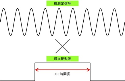 Tnj 008 正弦波をa D変換し窓関数なしに打ち切ってfftしてみると アナログ デバイセズ