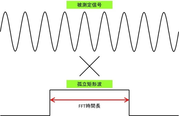 Tnj 008 正弦波をa D変換し窓関数なしに打ち切ってfftしてみると アナログ デバイセズ