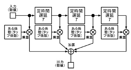 Tnj 052 Ltspice でやってみるデジタル フィルタ解析 前編 平均化フィルタの周波数応答と連続信号 離散信号 アナログ デバイセズ