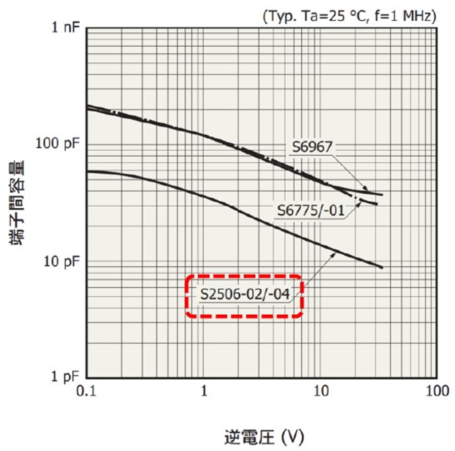Tnj 065 フォトダイオード アンプ 電流電圧変換 の周波数特性を考える 後編 周波数特性の改善方法を考える アナログ デバイセズ