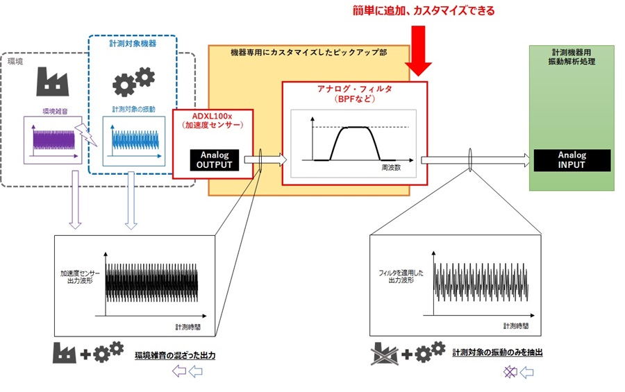 振動計測ソリューション アナログ デバイセズ