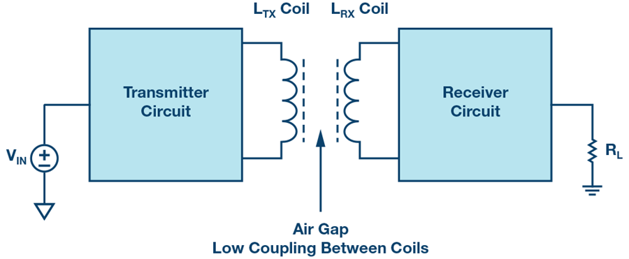Enablement Of Batteryless Applications With Wireless Power Analog Devices