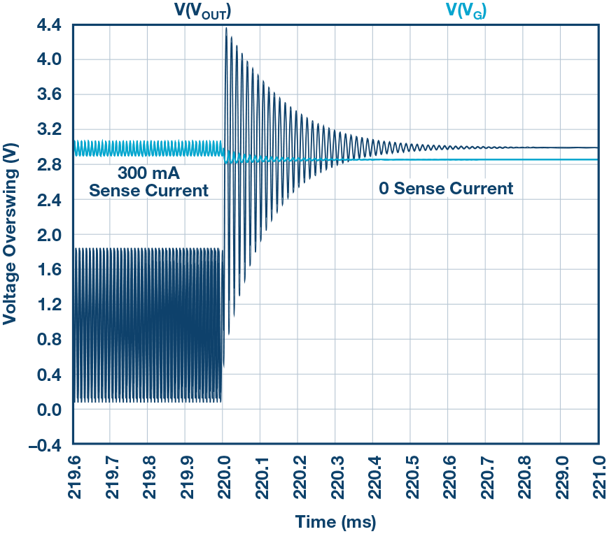 HighSide Current Sensing Analog Devices