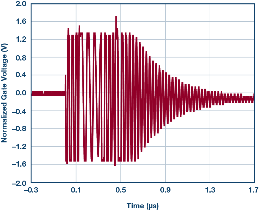 HighSide Current Sensing Analog Devices
