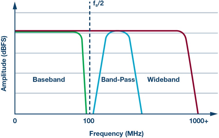 Put an End to High Speed Converter Bandwidth Terms Analog Devices