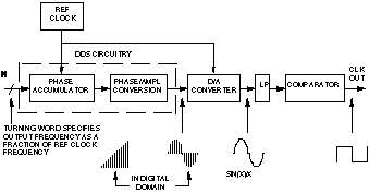 Single-Chip Direct Digital Synthesis vs. the Analog PLL ... block diagram of ic 0808 dac 