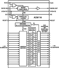 200-MHz 16 x 16 Video Crosspoint Switch IC | Analog Devices