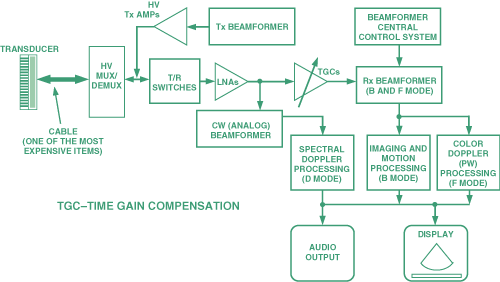 How Ultrasound System Considerations Influence Front-End Component