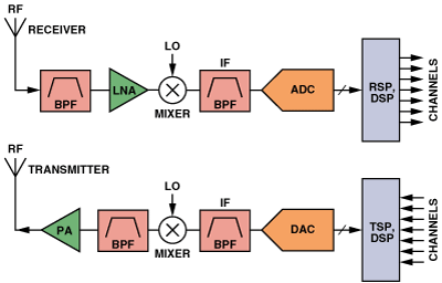 Which ADC Architecture Is Right for Your Application ... circuit diagram of fm radio receiver 