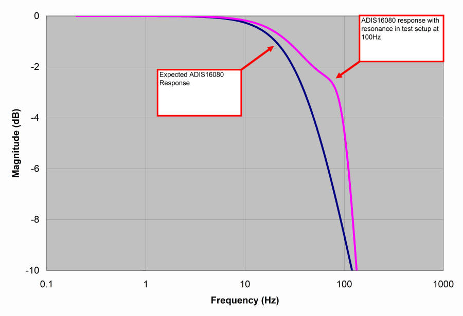 Motionless Bandwidth Test for MEMS Sensors Analog Devices