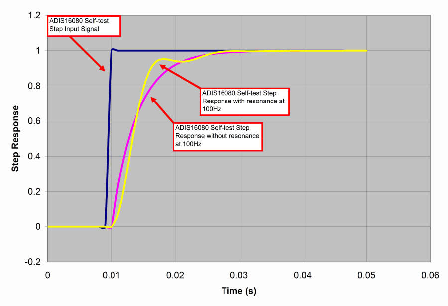Motionless Bandwidth Test for MEMS Sensors Analog Devices