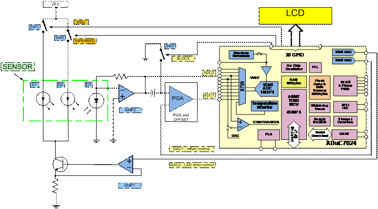 Pulse Oximeter Uses ADuC7024 MicroConverter | Analog Devices blok diagram pulse oximeter 