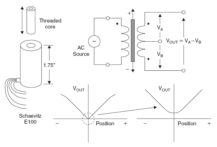 Linear Variable Differential Transformers Analog Devices